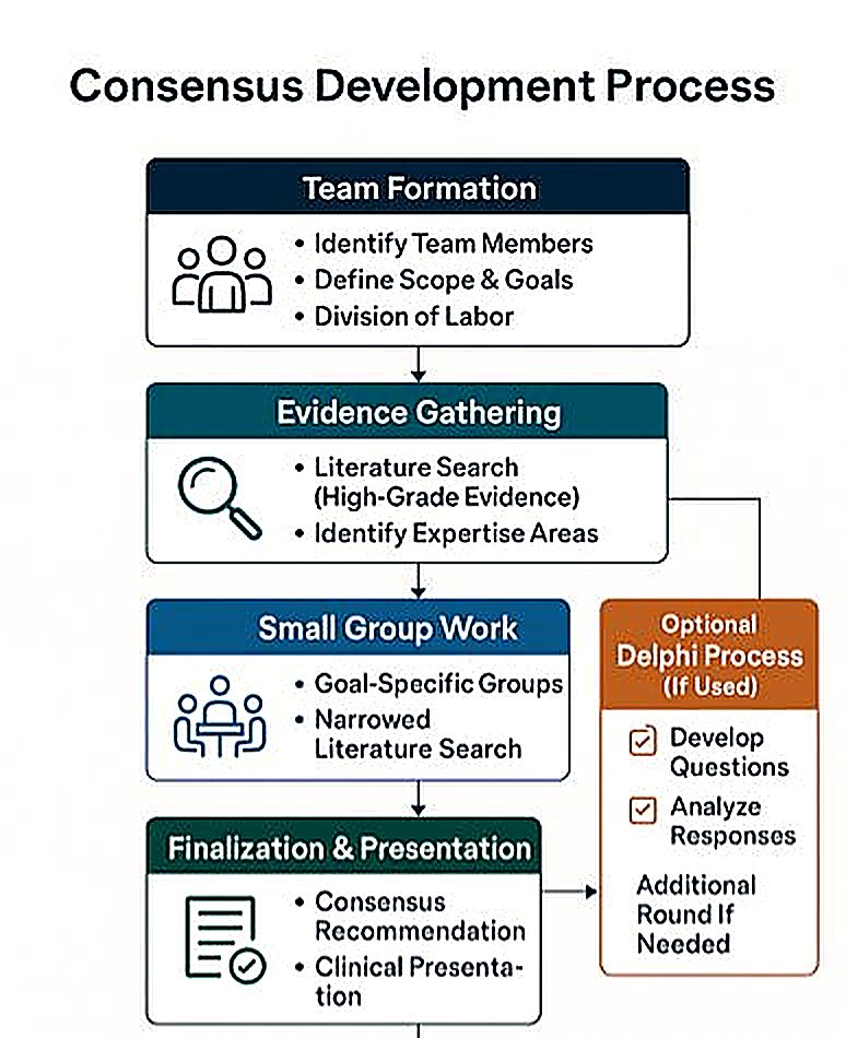 Consensus Development Process diagram