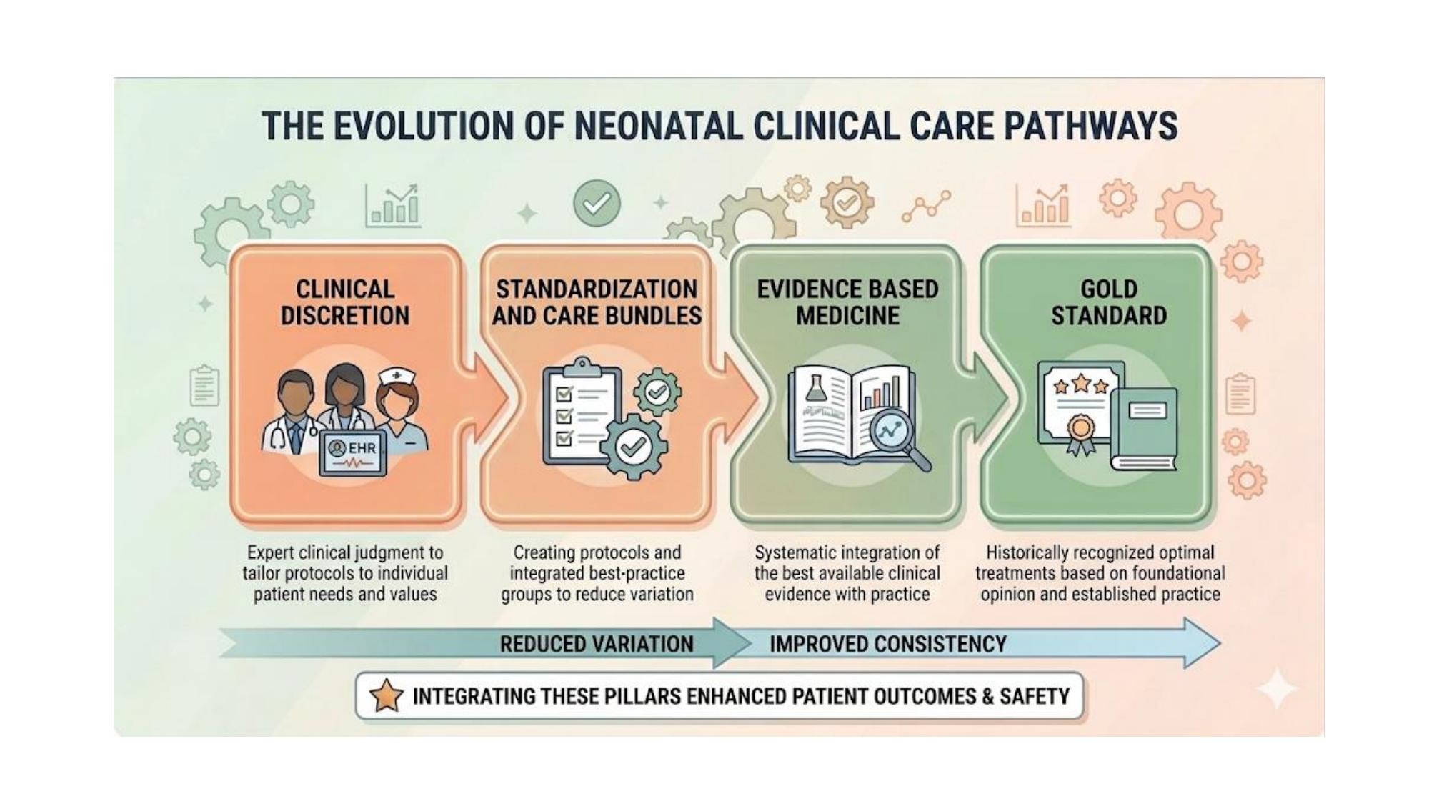The Evolution of Neonatal Clinical Care Pathways
