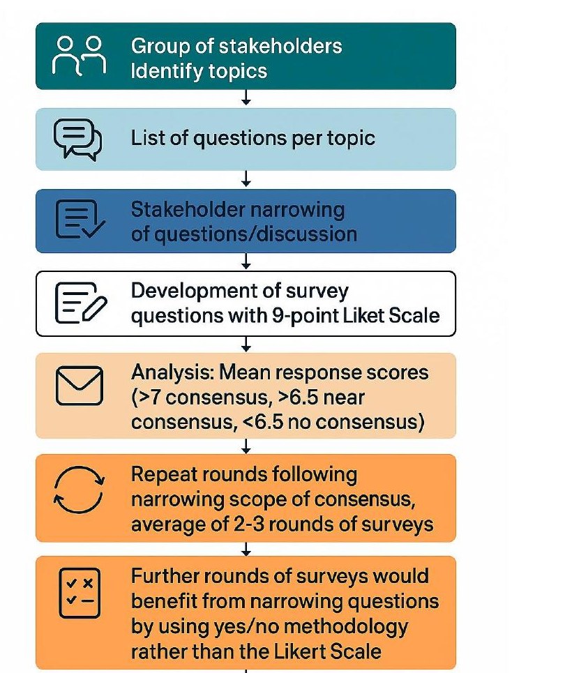 The Modified Delphi Process: 7-Step Consensus Workflow